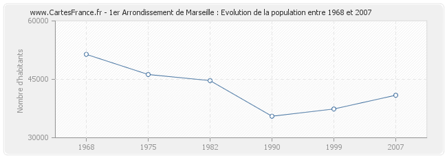 Population 1er Arrondissement de Marseille